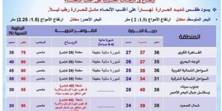 شديد الحرارة.. الأرصاد تحذر من طقس اليوم الخميس 19 سبتمبر 2024