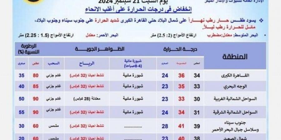 طقس الغد.. «الأرصاد» تكشف عن درجات الحرارة على القاهرة والمحافظات