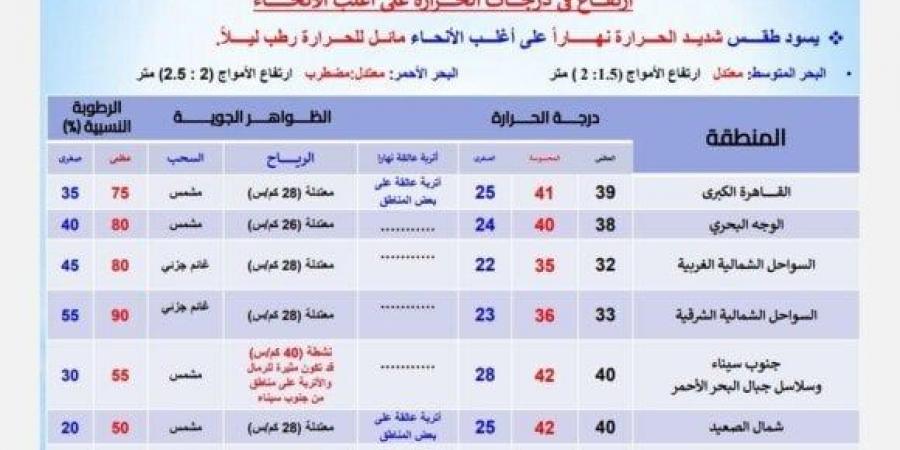 أجواء شديدة الحرارة.. الأرصاد تحذر من حالة الطقس اليوم الجمعة 20 سبتمبر 2024