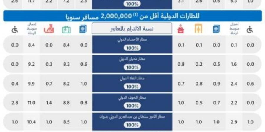 اصدار التقرير الشهري عن أداء المطارات الداخلية والدولية