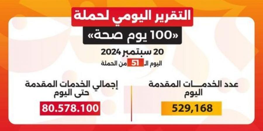 عبدالغفار: حملة «100 يوم صحة» قدمت أكثر من 80 مليون و578 ألف خدمة مجانية خلال 51 يومًا