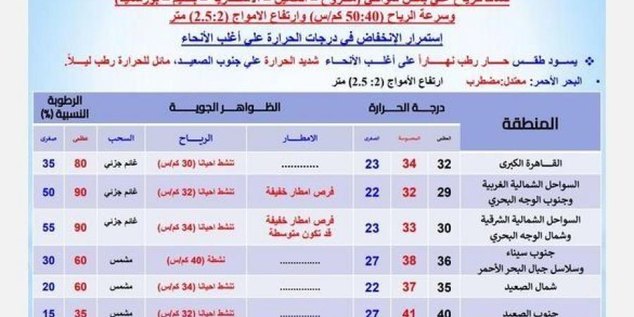 مع بداية فصل الخريف.. تقلبات جوية حادة تشهدها البلاد غدا الأحد