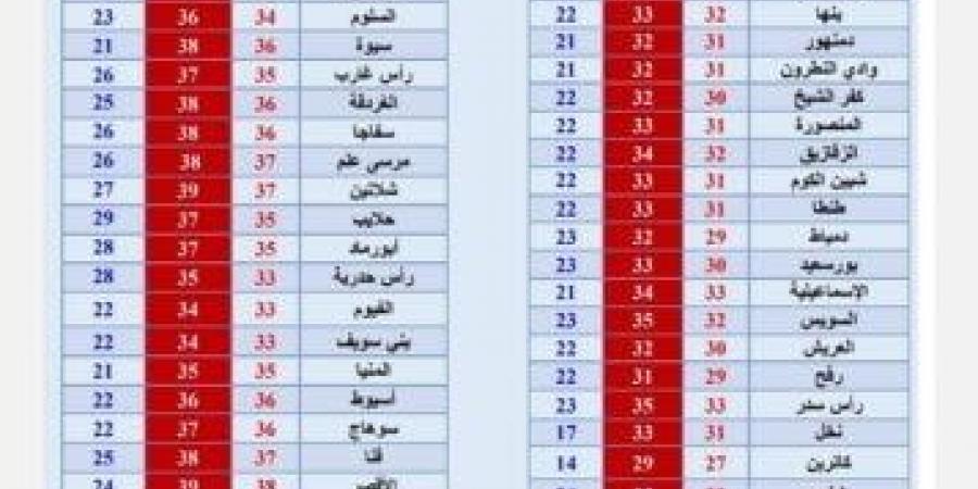 «الأرصاد» تكشف عن حالة الطقس خلال الأيام المقبلة «بيان بدرجات الحرارة»