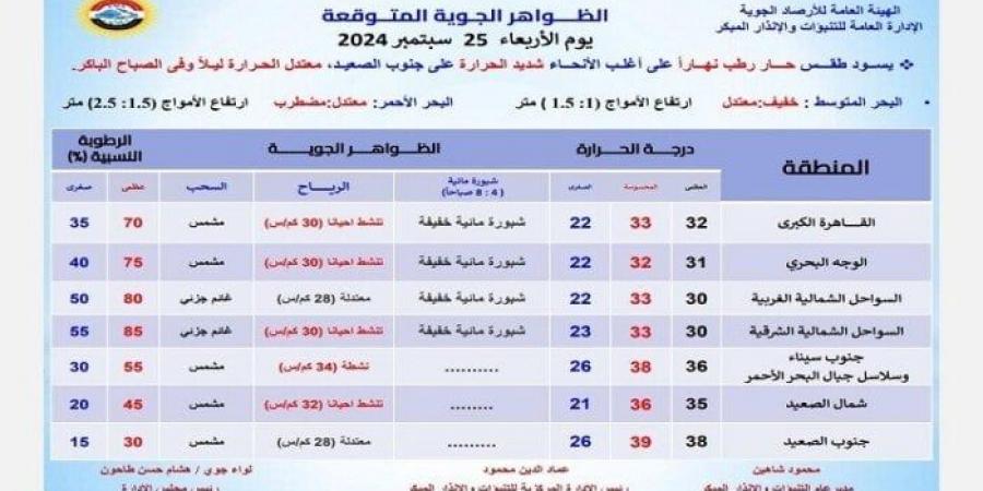 حالة الطقس المتوقعة اليوم.. الأربعاء 25 سبتمبر 2024