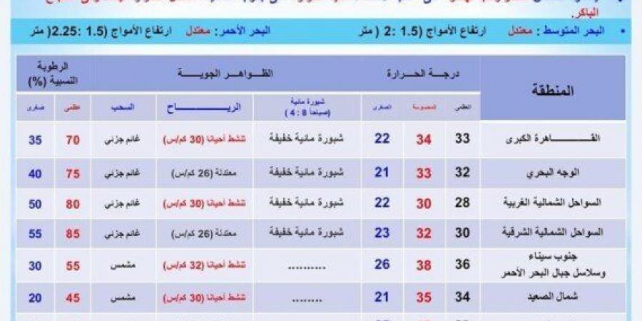 احذرِ الشبورة.. بيان عاجل من الأرصاد بشأن حالة الطقس اليوم الخميس 26 سبتمبر 2024