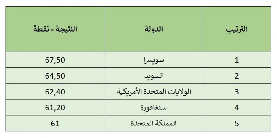 مؤشر الابتكار العالمي 2024.. سويسرا الأولى عالميا فمن حصد المرتبة الأولى عربيا؟