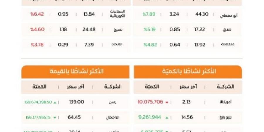 مؤشر سوق الأسهم السعودية يغلق مرتفعًا عند مستوى 10720.28 نقطة