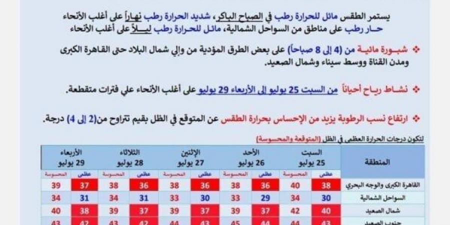 الأرصاد تكشف حالة الطقس الأسبوع المقبل.. أجواء شديدة الحرارة ورطوبة مرتفعة