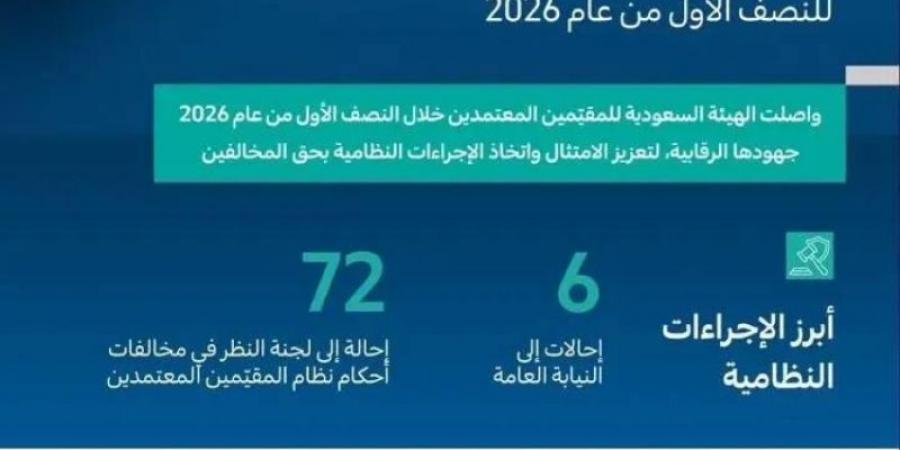 تقييم: إحالة (6) مقيّمين للنيابة العامة.. و(72) إلى لجنة النظر