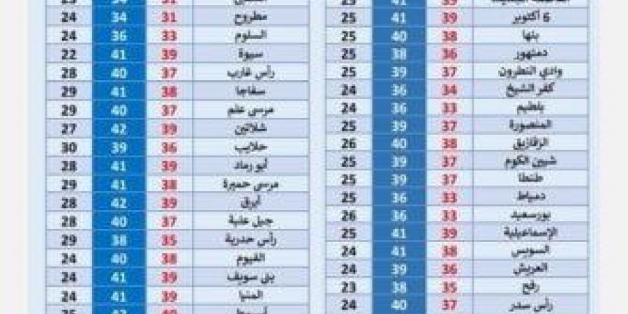 حالة الطقس اليوم.. الأرصاد تُحذر: العظمي 42 درجة في هذه المناطق
