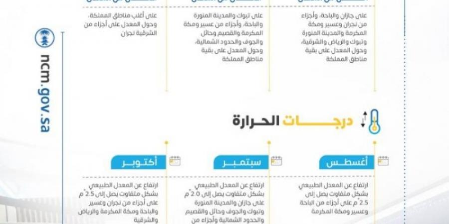الأرصاد يصدر تقرير التوقعات المناخية للأشهر الثلاثة المقبلة
