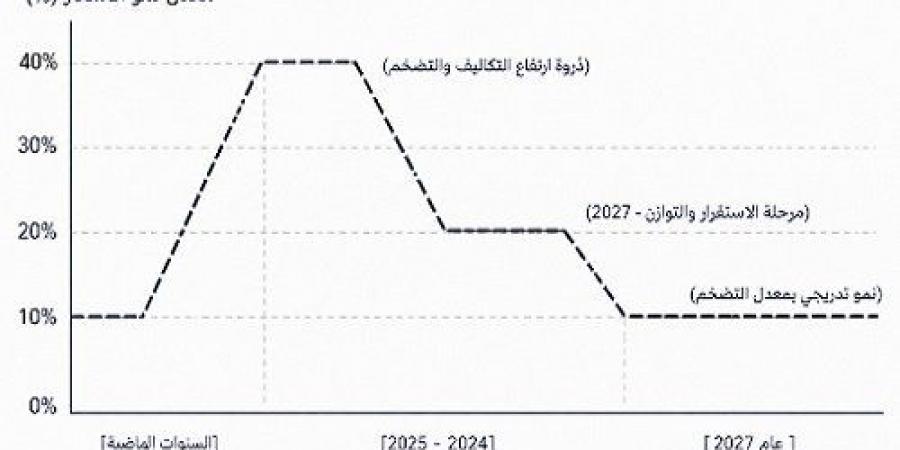 الفقاعة العقارية في مصر 2027 وأسباب تراجع أسعار العقارات من URE للعقارات