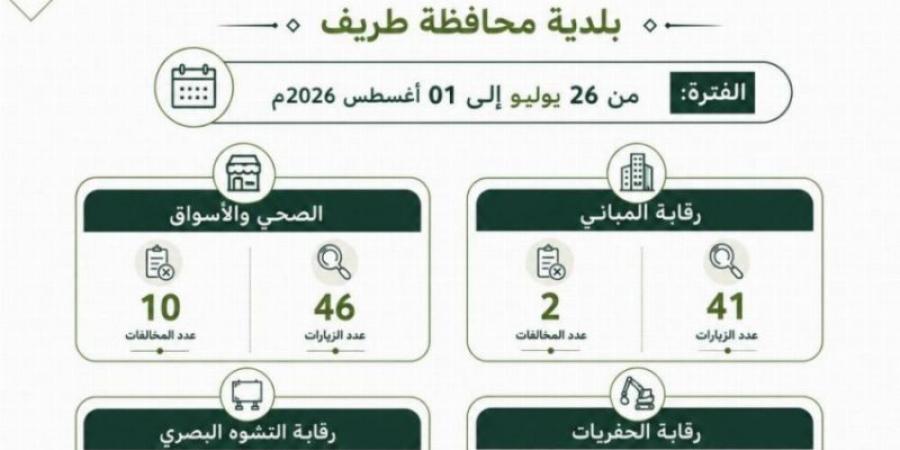 (2321) زيارة وجولة رقابية على المنشآت في طريف