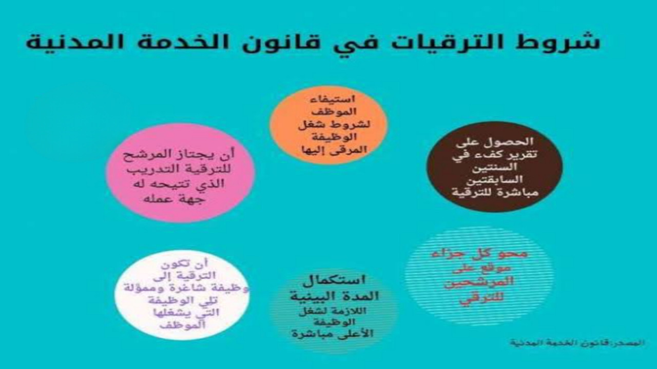 ماهي شروط وضوابط الترقية للموظفين بناءً على القانون؟.. الخدمة المدنية توضح