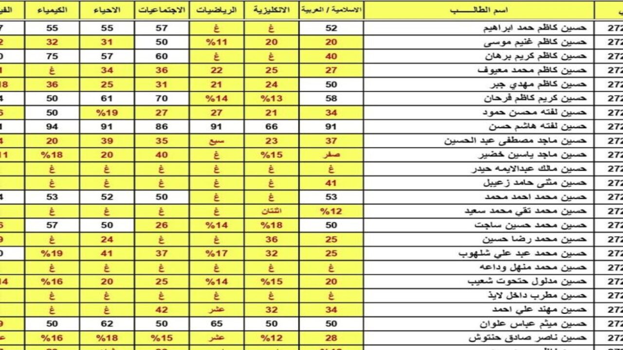 ظهرت الان .. استخرج نتائج ثالث متوسط عراق عموم المحافظات عبر نتائجنا