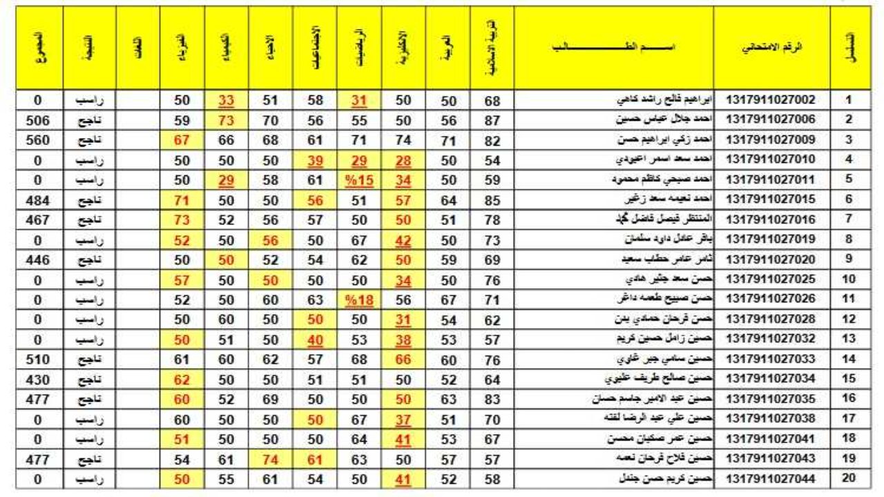 “استعلم الان” نتائج الصف الثالث المتوسط دور ثالث 2024 عبر موقع نتائجنا برقمك الامتحاني