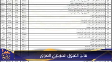 اعتراضات نتائج القبول المركزي بالعراق 2024