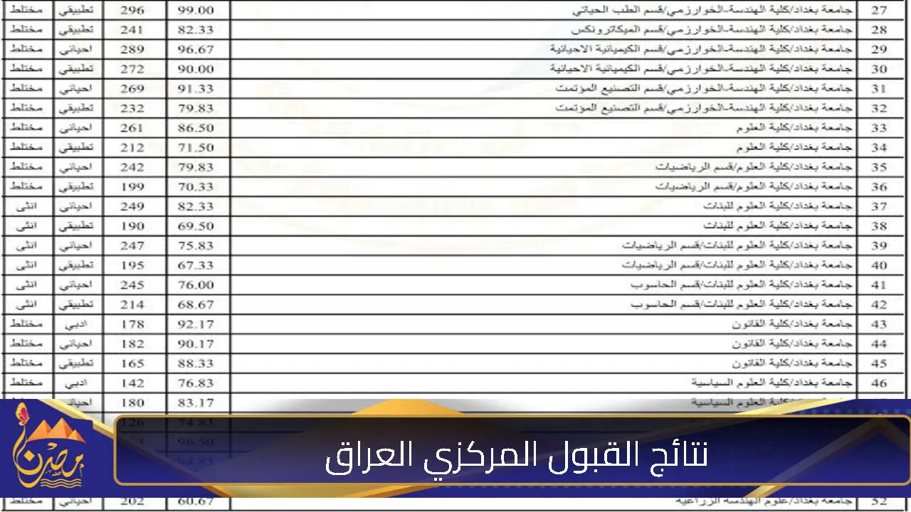 “استعلم فور إعلانها”.. رابط اعتراضات نتائج القبول المركزي العراق 2025