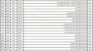 معدلات القبول في الجامعات العراقية 2024