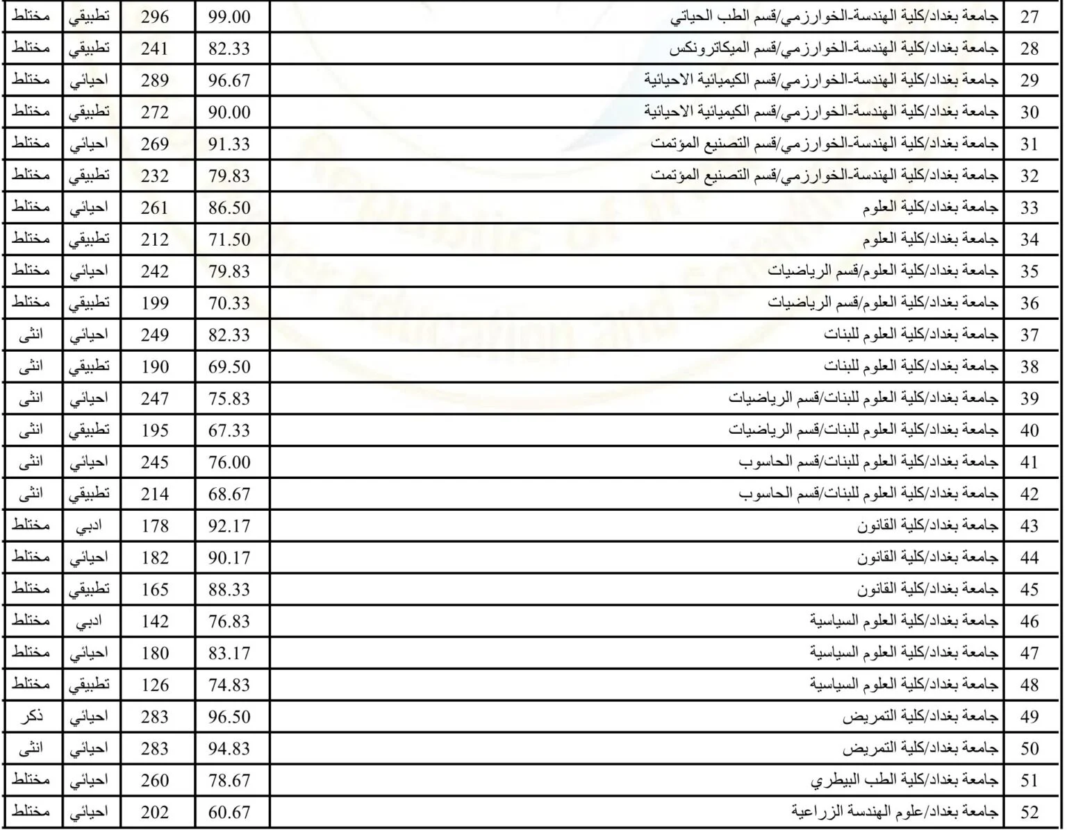 الآن معدلات القبول في الجامعات العراقية 2024 والحدود الدنيا للقبول المركزي لطلاب السادس الاعدادي