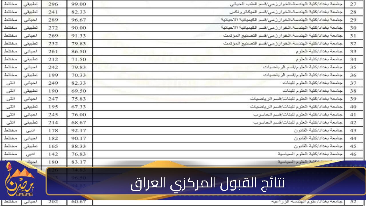 هنا رابط استخراج نتائج اعتراضات القبول المركزي العراق 2025 فور الصدور